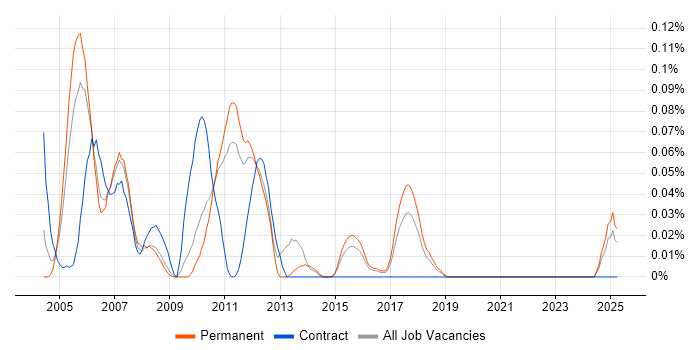 Job vacancy trend for Real Time Developer in the East of England Job vacancy trend for Real Time Developer in the East of England