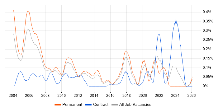 Real Time Engineer job vacancy trend in the East of England