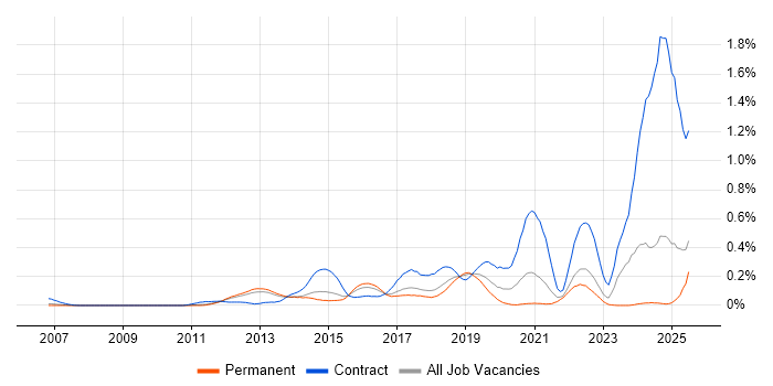 Job vacancy trend for Record to Report in the East of England