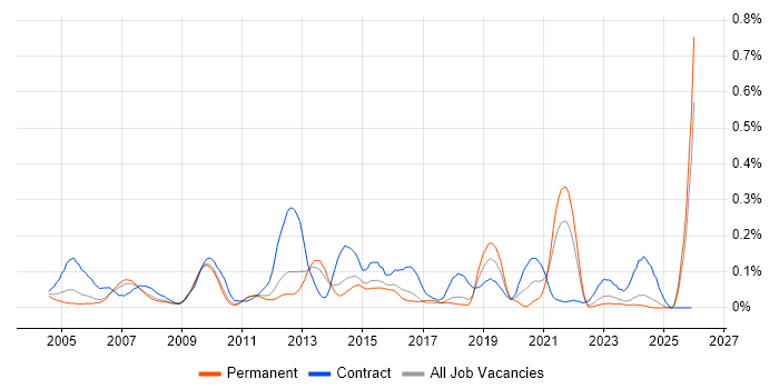 Records Management job vacancy trend in the East of England