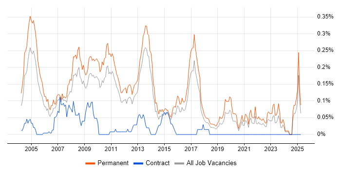 Job vacancy trend for Recruitment Consultant in the East of England Job vacancy trend for Recruitment Consultant in the East of England