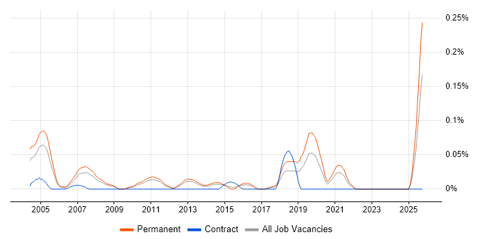 Recruitment Resourcer job vacancy trend in the East of England