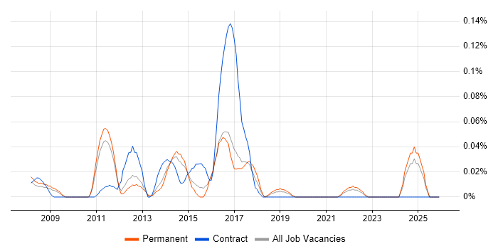 Red Box job vacancy trend in the East of England