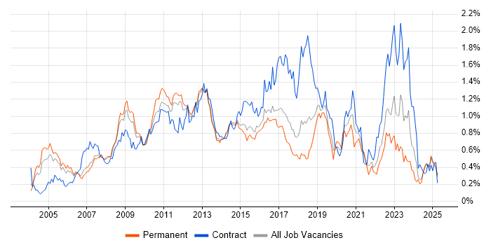 Job vacancy trend for Red Hat Enterprise Linux in the East of England Job vacancy trend for Red Hat Enterprise Linux in the East of England