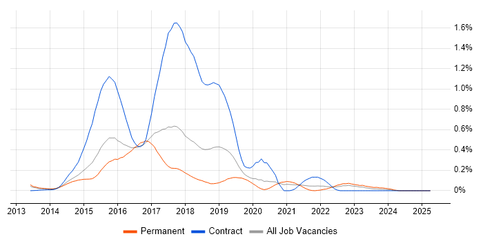 Job vacancy trend for Red Hat Fuse in the East of England Job vacancy trend for Red Hat Fuse in the East of England