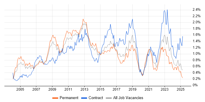 Job vacancy trend for Red Hat in the East of England Job vacancy trend for Red Hat in the East of England
