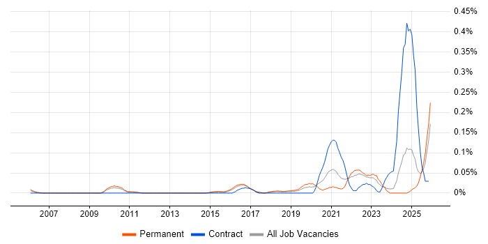 Red Team job vacancy trend in the East of England