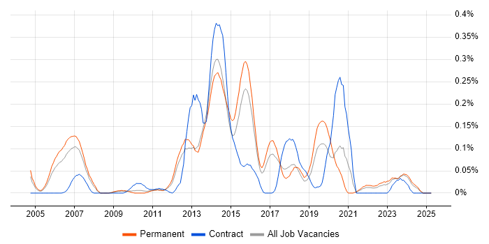 Job vacancy trend for RedGate in the East of England Job vacancy trend for RedGate in the East of England