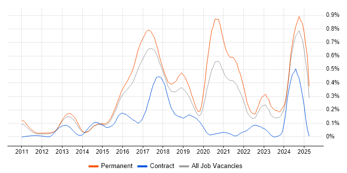 Job vacancy trend for Redis in the East of England