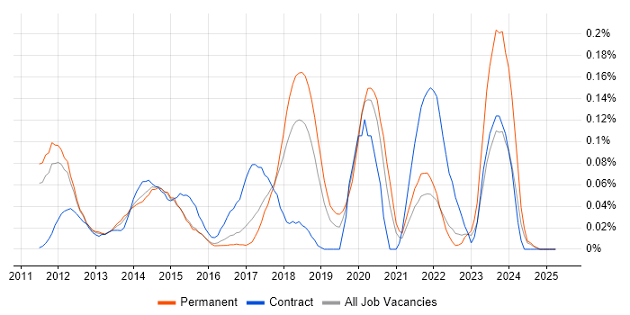 Job vacancy trend for Redmine in the East of England Job vacancy trend for Redmine in the East of England