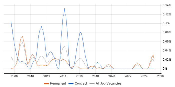Job vacancy trend for RedPrairie in the East of England Job vacancy trend for RedPrairie in the East of England