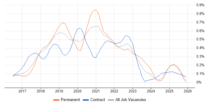 Redux job vacancy trend in the East of England