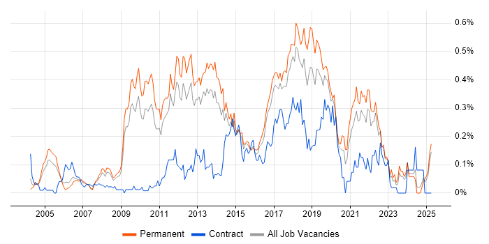 Job vacancy trend for Refactoring in the East of England Job vacancy trend for Refactoring in the East of England