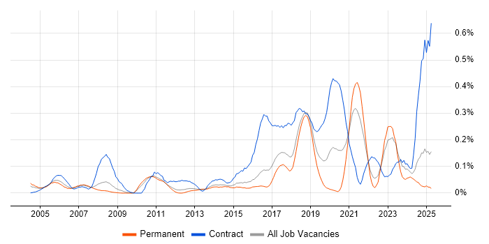 Job vacancy trend for Reference Data in the East of England