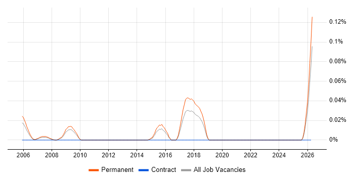 Regional Sales Manager job vacancy trend in the East of England