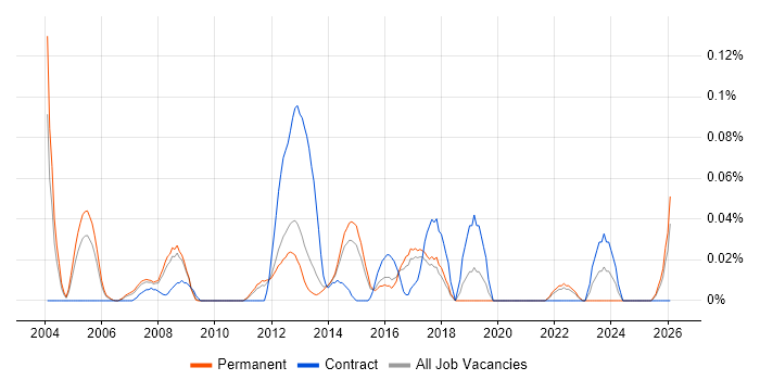 Regression Analysis job vacancy trend in the East of England