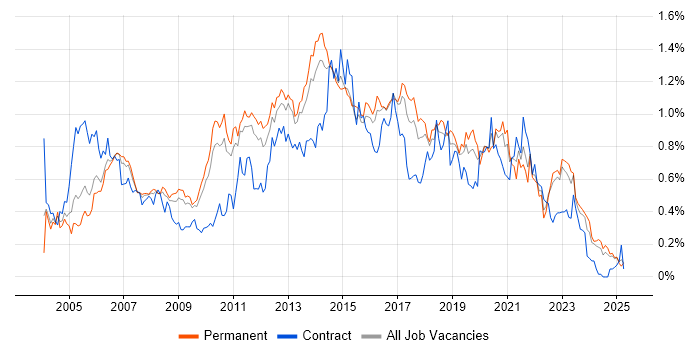 Job vacancy trend for Regression Testing in the East of England Job vacancy trend for Regression Testing in the East of England