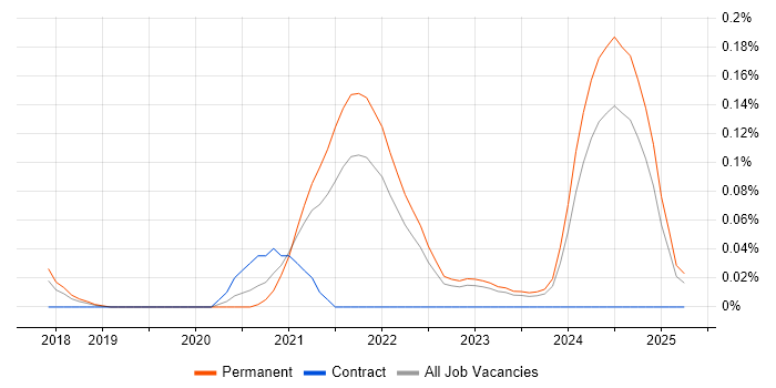 Job vacancy trend for Regtech in the East of England Job vacancy trend for Regtech in the East of England