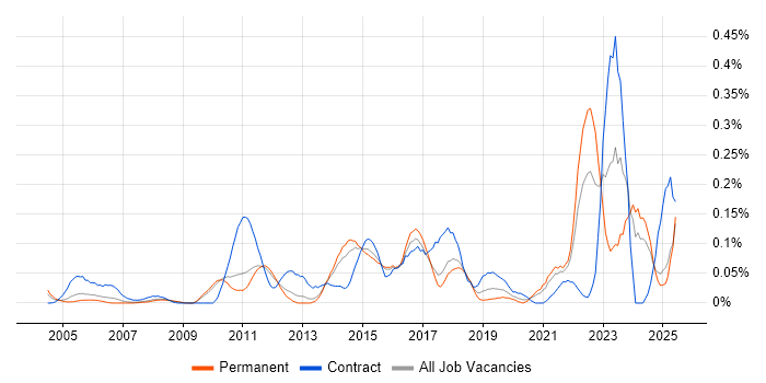 Job vacancy trend for Regulatory Change in the East of England Job vacancy trend for Regulatory Change in the East of England