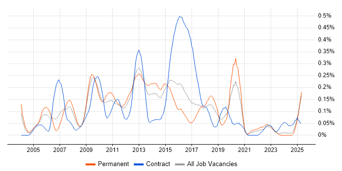 Job vacancy trend for Reinsurance in the East of England Job vacancy trend for Reinsurance in the East of England