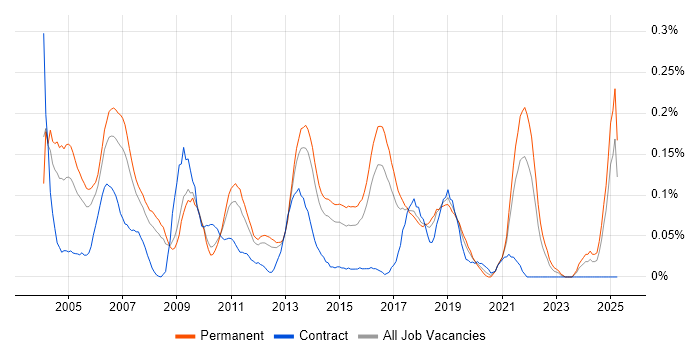 Job vacancy trend for Relationships Manager in the East of England Job vacancy trend for Relationships Manager in the East of England