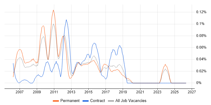 Release Analyst job vacancy trend in the East of England