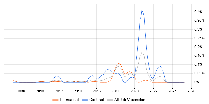Job vacancy trend for Release Automation in the East of England Job vacancy trend for Release Automation in the East of England