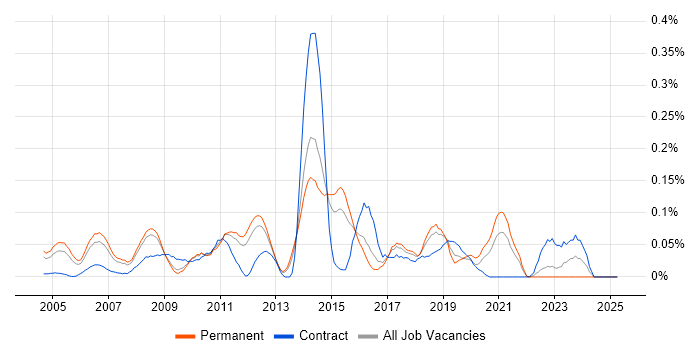 Job vacancy trend for Release Engineer in the East of England Job vacancy trend for Release Engineer in the East of England
