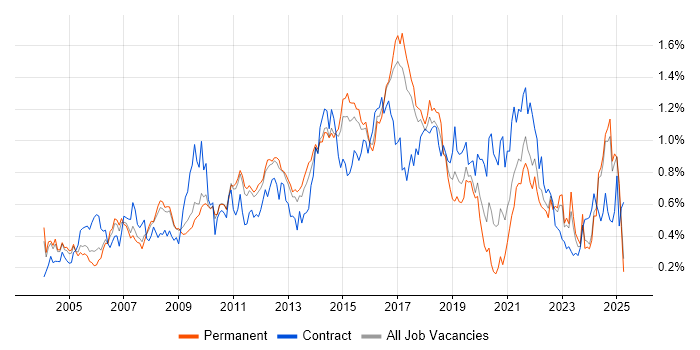 Job vacancy trend for Release Management in the East of England Job vacancy trend for Release Management in the East of England