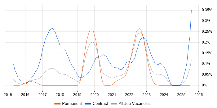 Job vacancy trend for Release Train in the East of England