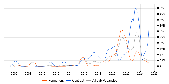 Job vacancy trend for Remediation Plan in the East of England Job vacancy trend for Remediation Plan in the East of England