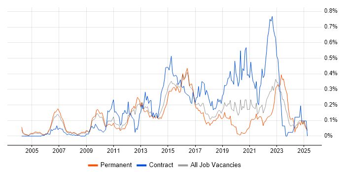 Job vacancy trend for Remedy ITSM in the East of England Job vacancy trend for Remedy ITSM in the East of England