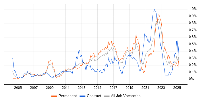 Job vacancy trend for Remote Desktop in the East of England Job vacancy trend for Remote Desktop in the East of England