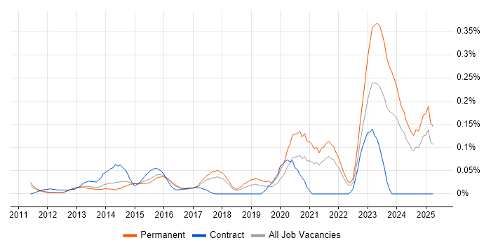 Job vacancy trend for Remote Monitoring and Management in the East of England Job vacancy trend for Remote Monitoring and Management in the East of England