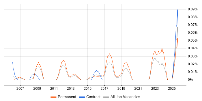 Remote Sensing job vacancy trend in the East of England