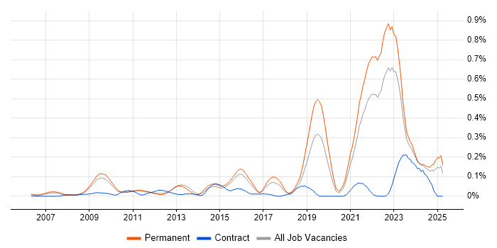 Job vacancy trend for Renewable Energy in the East of England Job vacancy trend for Renewable Energy in the East of England