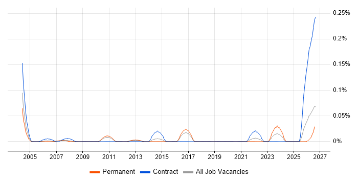Repair Technician job vacancy trend in the East of England