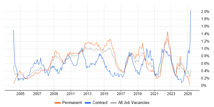 Job vacancy trend for Replication in the East of England Job vacancy trend for Replication in the East of England