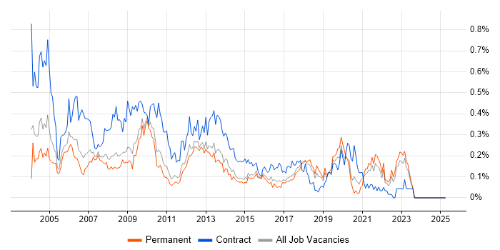 Job vacancy trend for Report Developer in the East of England Job vacancy trend for Report Developer in the East of England