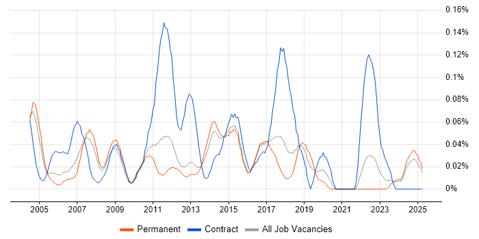 Job vacancy trend for Report Manager in the East of England Job vacancy trend for Report Manager in the East of England