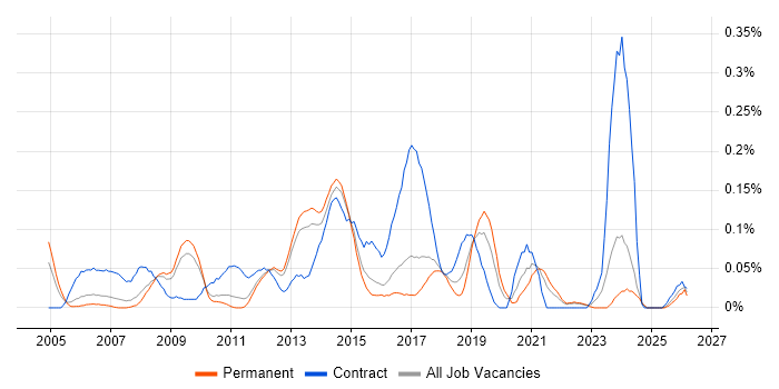 Requirements Engineering job vacancy trend in the East of England