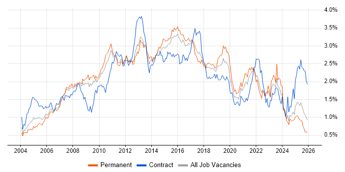 Requirements Gathering job vacancy trend in the East of England