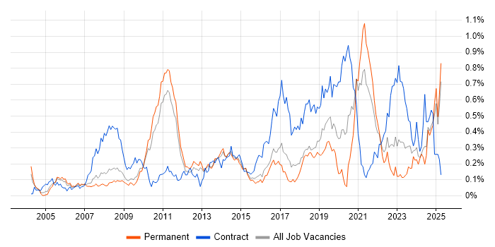 Job vacancy trend for Requirements Management in the East of England Job vacancy trend for Requirements Management in the East of England