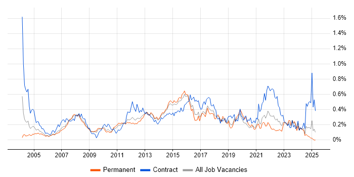 Job vacancy trend for Requirements Workshops in the East of England