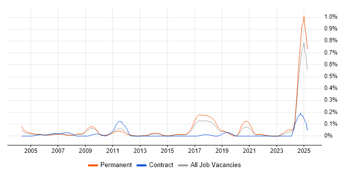 Job vacancy trend for Research Analyst in the East of England Job vacancy trend for Research Analyst in the East of England