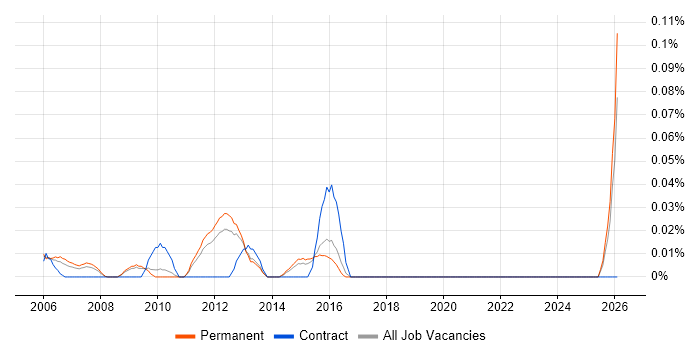 Research Consultant job vacancy trend in the East of England