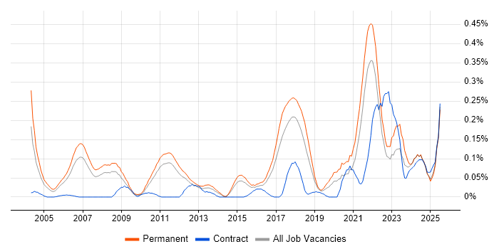 Job vacancy trend for Research Engineer in the East of England Job vacancy trend for Research Engineer in the East of England