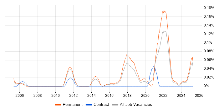 Job vacancy trend for Research Scientist in the East of England Job vacancy trend for Research Scientist in the East of England