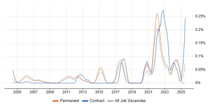 Job vacancy trend for Research Software Engineer in the East of England Job vacancy trend for Research Software Engineer in the East of England