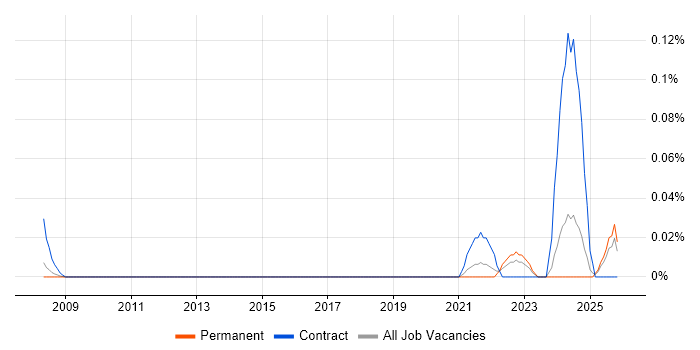 Resilience Manager job vacancy trend in the East of England
